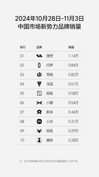 理想汽车第44周周销量达1.14万辆