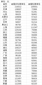 31省份平均工资:上海最高超22万 非私营单位增速明显