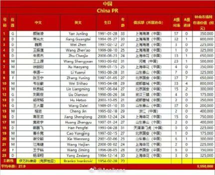 国足球员身价与日本差30倍 海外效力球员差距显著