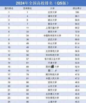 我国24所高校进入亚洲100强 高校实力显著提升