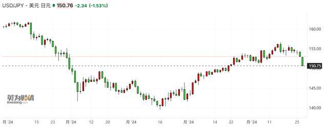 异军突起！日元汇率开启暴涨模式，美日央行下月或各有动作 货币政策调整预期推动
