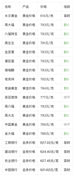 今日金价最新黄金价格！银行金条、黄金回收价格行情