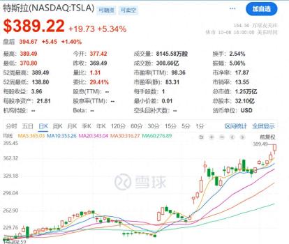 马斯克身价年内大增1330亿美元