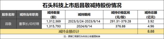 石头科技上市4年大股东套现超百亿 减持风波引发投资者不满