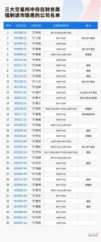 史上最严退市新规全面实施 财务指标成关键考验