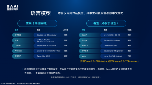 智源研究院“百模”评测结果：字节跳动多项第一