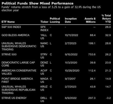 “天佑美利坚”战胜了“股神佩洛西”，这类主题哪家强？ 政治ETF的较量