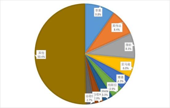 纳斯达克100权重迎调整 科技巨头影响力上升