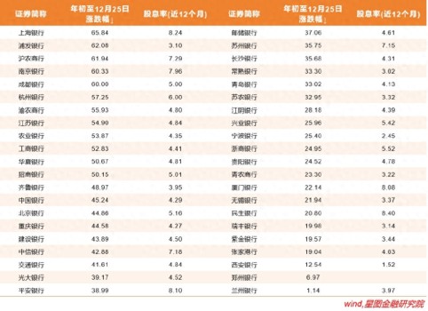 2025年银行股还能一骑绝尘吗 高股息优势延续