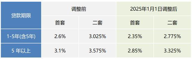 上海公积金贷款将执行新利率 利率下调0.25%