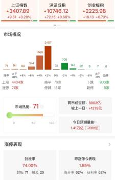 午评：创业板指半日跌1.56% 市场情绪反转