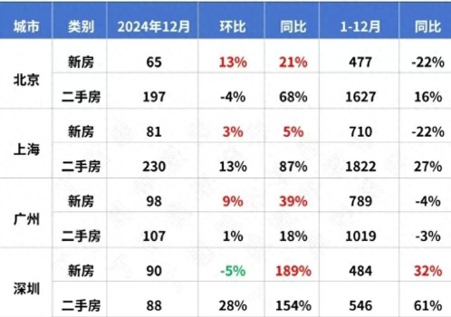 2024年楼市“翘尾”收官 成交创近三年新高