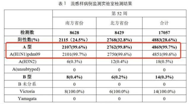 目前流感病毒阳性病例99%为甲流 全国多地疾控紧急提醒