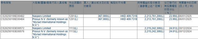 腾讯大股东减持36.7万股腾讯H股 持股比例微降