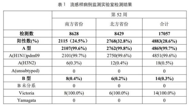 这波流感99%是甲流！医生：48小时内用药效果最佳