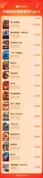 射雕進入中國影史預(yù)售票房TOP15 預(yù)售破1.78億