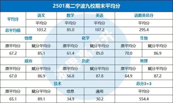 浙江省內(nèi)多座城市期末考試平均分及賦分一覽 聯(lián)考難度大引發(fā)關(guān)注