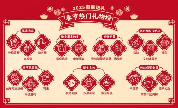 淘寶發(fā)布2025春節(jié)送禮榜 新年心意全在購(gòu)物車