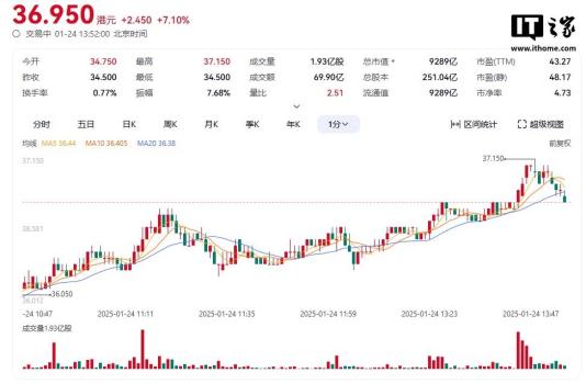 小米集團(tuán)股價(jià)再創(chuàng)新高 午后漲超7%