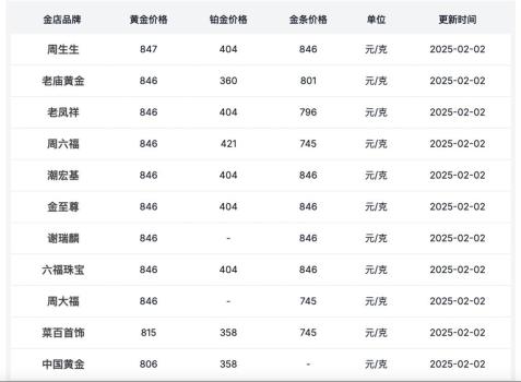 金飾價格突破847元，2025年或有望突破3000美元/盎司 金價持續(xù)攀升引發(fā)關(guān)注