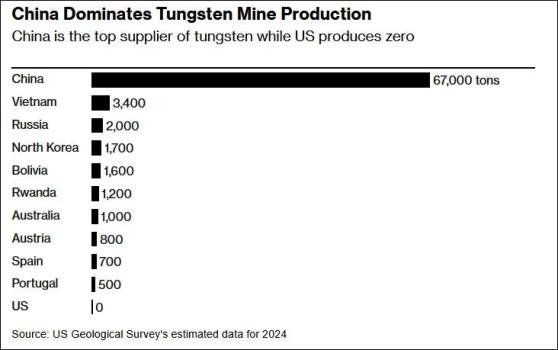 中國對鎢等實(shí)施出口管制令西方震驚 引發(fā)供應(yīng)鏈擔(dān)憂