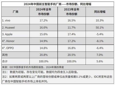 華為去年表現(xiàn)已證明強勢回歸 涅槃重生再領(lǐng)風(fēng)騷