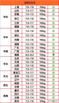 豬價跌的有點猛,！加速跳水真要大拐彎了？ 全面下跌態(tài)勢顯現(xiàn)