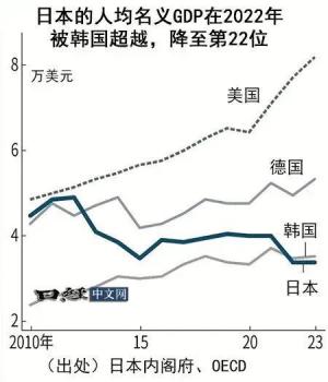 韓國臺灣人均GDP陸續(xù)首次超過日本 東亞經(jīng)濟(jì)格局變化顯著