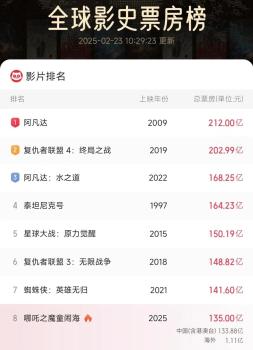 《哪吒2》,，135億元！再創(chuàng)票房新高