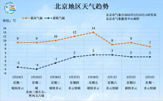 北京下周升溫,，最高可達14℃,！天氣趨勢 晝夜溫差加大