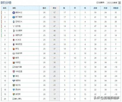 國(guó)米險(xiǎn)勝1分領(lǐng)跑意甲積分榜 勞塔羅頭球制勝