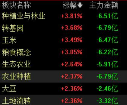 媒體：農(nóng)業(yè)板塊有望迎來超跌反彈 政策推動助力反彈