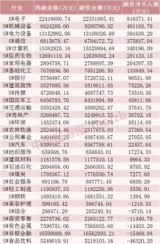 這些股票,，被大幅加倉 融資客加倉電子行業(yè)超80億