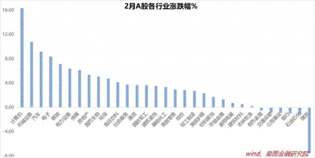 專家：3月A股即將迎來重大變化 科技主線或持續(xù)引領(lǐng)市場(chǎng)