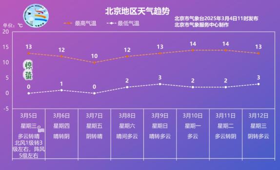 北京明天氣溫升北風起,，最高氣溫13℃,！未來三天晴到多云