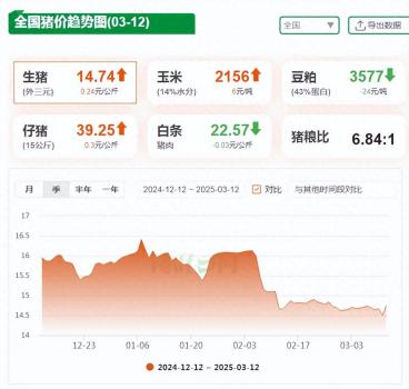 好消息！3月12日豬價繼續(xù)上漲 全國多地豬價飄紅