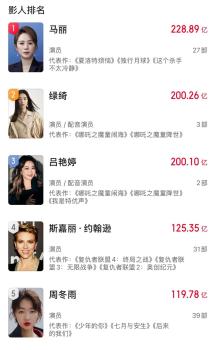 哪吒配音演员跻身中国女演员票房前3 最值钱“娃娃音”