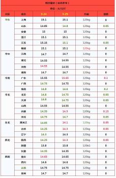 猪价震荡！3月25日最新价格 供需僵持猪价盘整