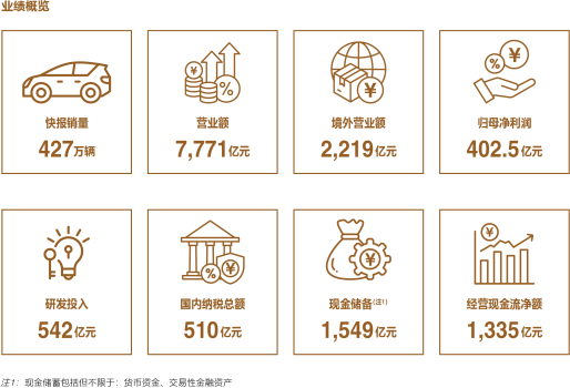 日赚1.1亿！比亚迪去年净利润增长34% 研发投入再创新高