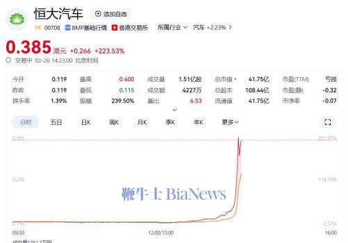 港股恒大汽车午后快速拉升涨幅扩大至220%