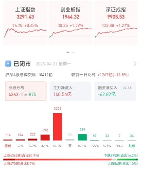 创业板指低开高走收涨1.59% 市场成交额破万亿