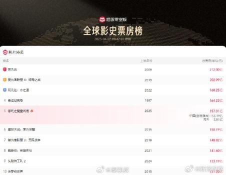 《哪吒2》破157亿了！