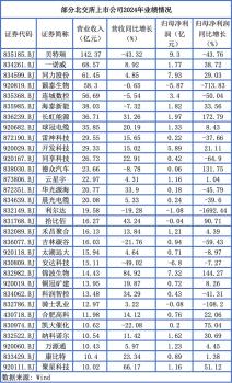 去年北交所上市公司超八成實(shí)現(xiàn)盈利 多數(shù)企業(yè)增收又增利