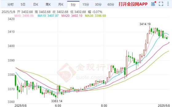 5月8日金價(jià)最新報(bào)價(jià) 黃金又漲回來了 漲幅達(dá)1.22%