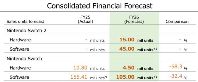 任天堂預(yù)計Switch2首年銷量1500萬臺 新機發(fā)售在即