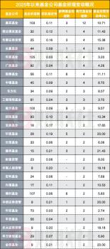 多家近三年基金經理變動率超100% 調整加速引發(fā)關注