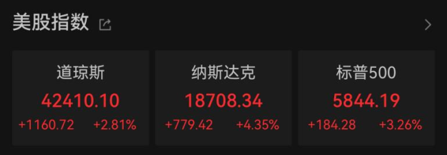 中國資產(chǎn),，深夜暴漲！金價大跌,，油價上漲 美股中概股齊漲
