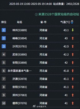 41℃成全國(guó)氣溫榜前十門(mén)檻 北方酷暑來(lái)襲