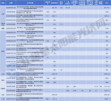 近800個風(fēng)光項(xiàng)目遭擱淺 多地廢止“占位”新能源項(xiàng)目