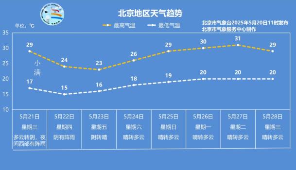 北京今日最高可达33℃,明天后天最高气温逐步回落 午后防暑晚间带伞